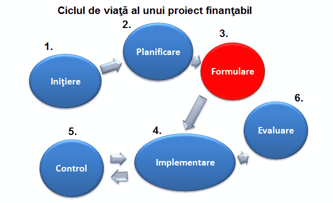 Studii, proiecte finanțate prin programe cu finanțări nerambursabile